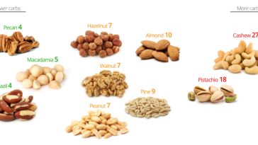 Are peanuts good for Keto?
