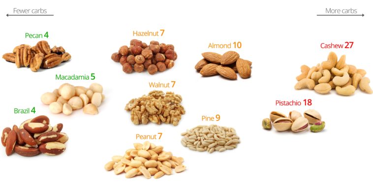 Are peanuts good for keto?