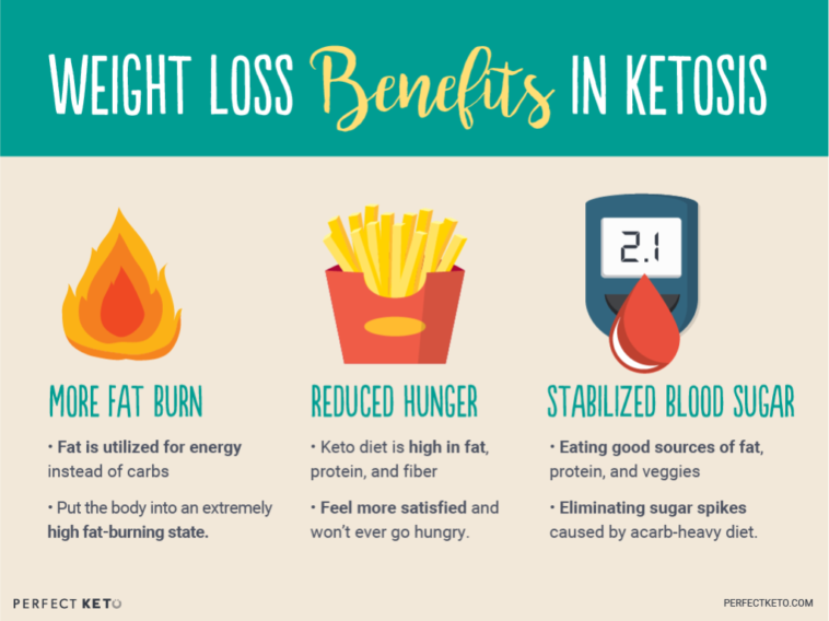 Can you go into ketosis without eating high fat?