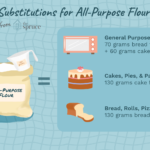 Can you substitute cauliflower flour for all purpose flour?