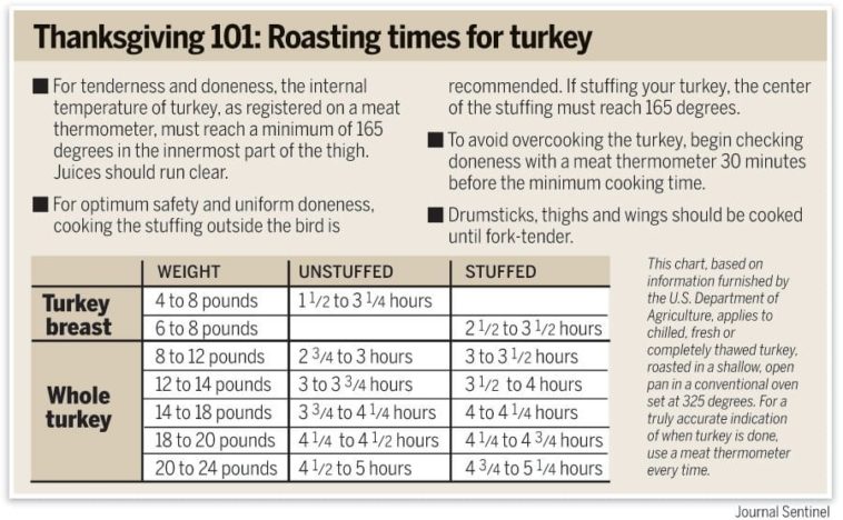 Do you cook a turkey at 325 or 350?