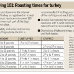 Do you cook a turkey at 325 or 350?