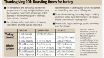 Do you cook a turkey at 325 or 350?
