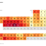 Does butter have a high melting point?