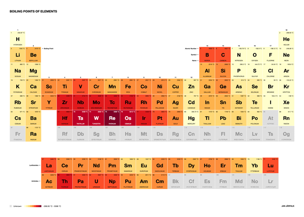 Does butter have a high melting point?