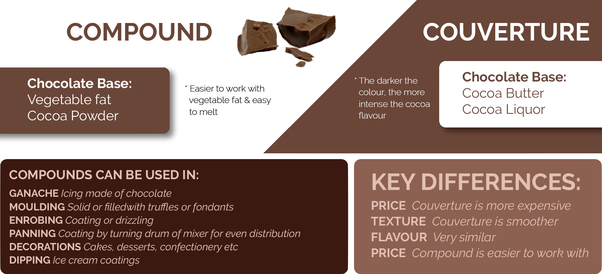 Does chocolate contain chemicals?
