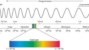 Does microwave use radiation?