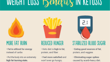How can I speed up weight loss in ketosis?