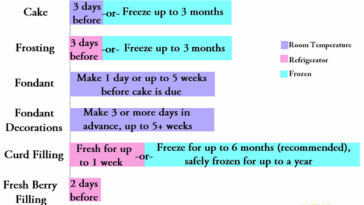 How far in advance can I decorate a cake with buttercream icing?