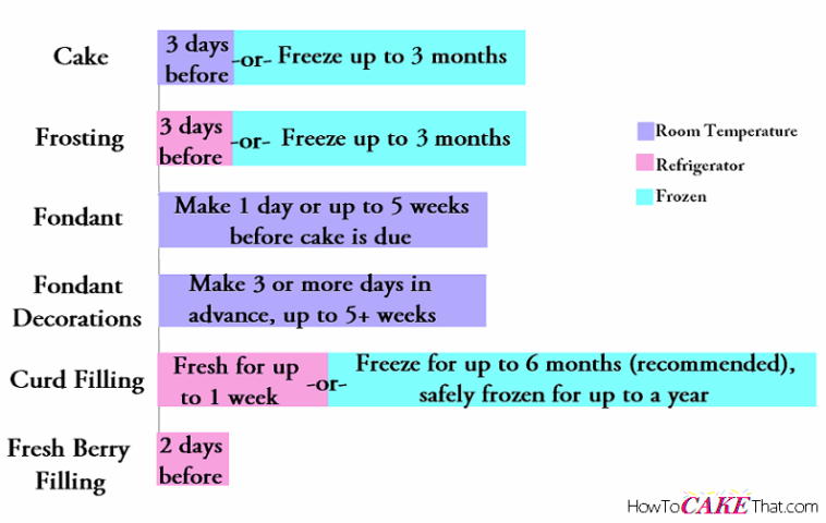 How far in advance can I decorate a cake with buttercream icing?