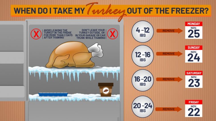 How long does it take to defrost a 10 pound goose?