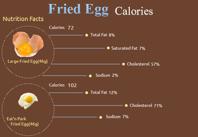 How many calories is one fried egg?