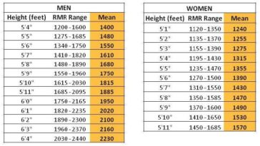How many calories should I eat a day weight loss?