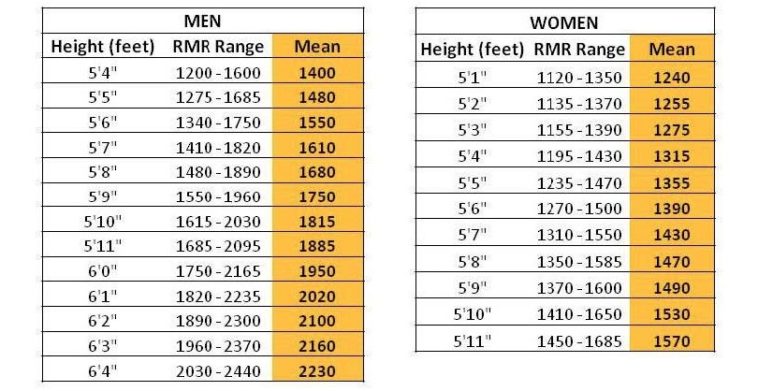 How many calories should I eat a day weight loss?