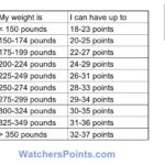 How many points is 2 eggs on Weight Watchers?