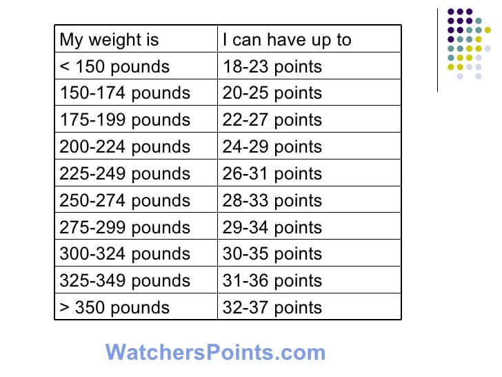 How many points is 2 eggs on Weight Watchers? - Foodly