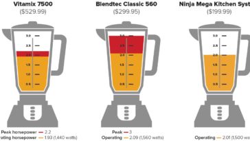 How many watts should a good food processor be?