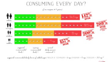 How much sugar is OK in a day?