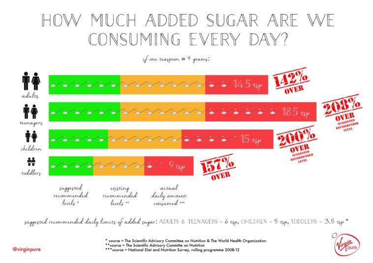 How much sugar is OK in a day?