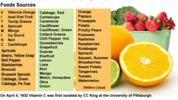 How much vitamin C should you have daily?