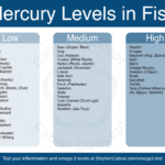 Is black cod high in mercury?
