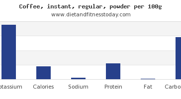 Is coffee high in potassium?