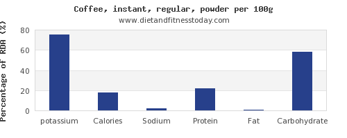Is coffee high in potassium?
