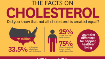 Is gizzard bad for cholesterol?