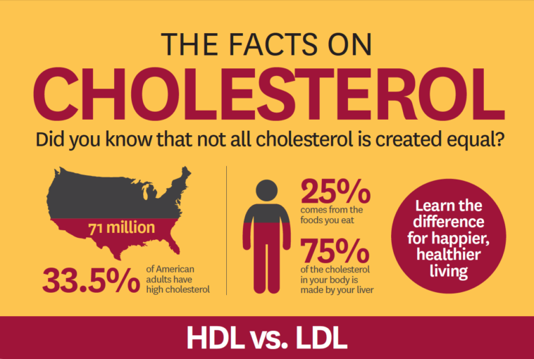 Is gizzard bad for cholesterol?