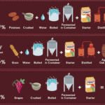 What 3 Ways Can alcohol be made?