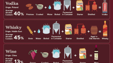 What 3 Ways Can alcohol be made?