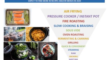 What are the 2 methods of cooking poultry?