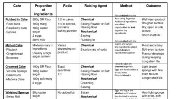 What are the 4 methods of cake making?