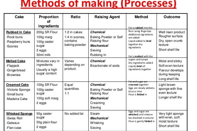 What are the 4 methods of cake making?