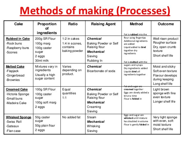 What are the 4 methods of cake making?