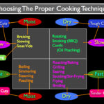 What are the 7 basic preparation method of meat?