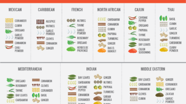 What are the best spice combinations?