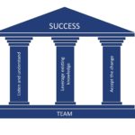 What are the three 3 factors for successful tempering?