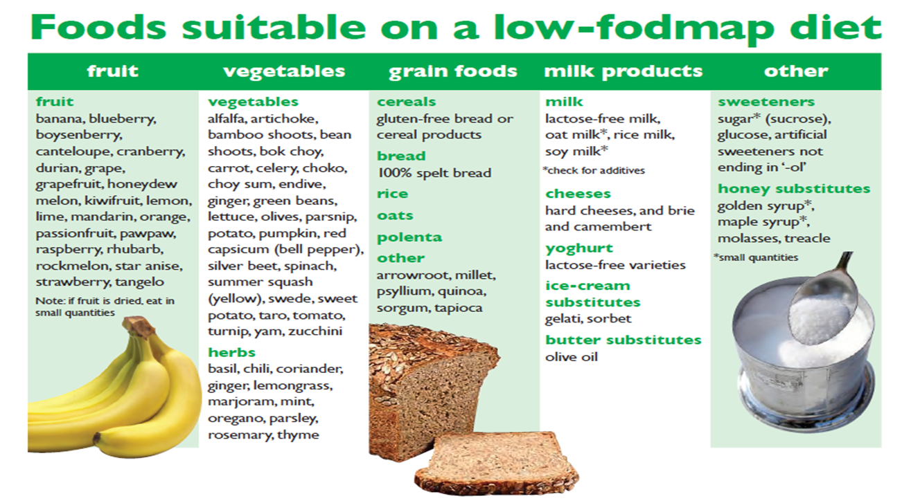 fodmap