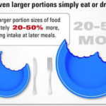 What color plate makes you eat less?