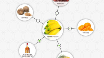 What flavors pair well with banana?