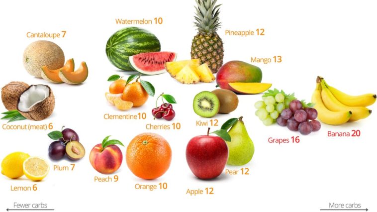 What fruit is lowest in carbs?