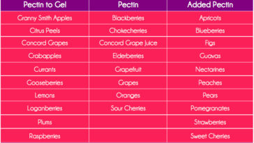 What fruits are high in pectin?