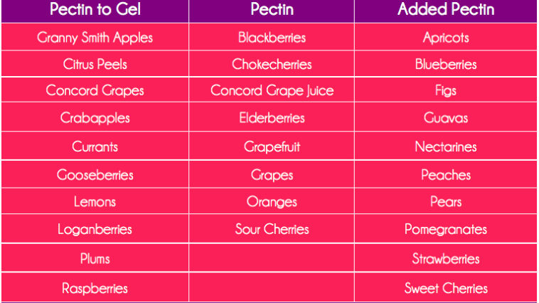 What fruits are high in pectin?