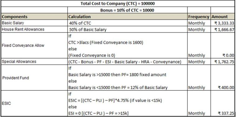 What is CTC salary?