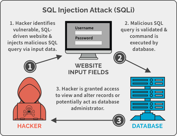 What is a common always true SQL injection?