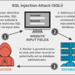 What is a common always true SQL injection?