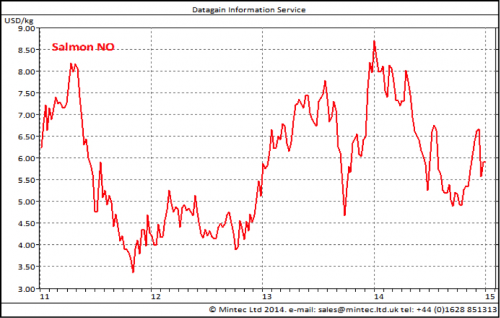 What is a good price for salmon?