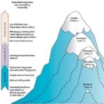 What is considered a high elevation?