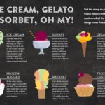 What is difference between ice cream and sherbet?